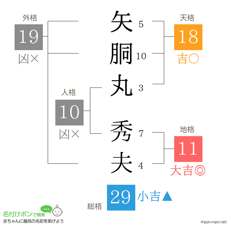 矢胴丸 秀夫さんの姓名判断結果