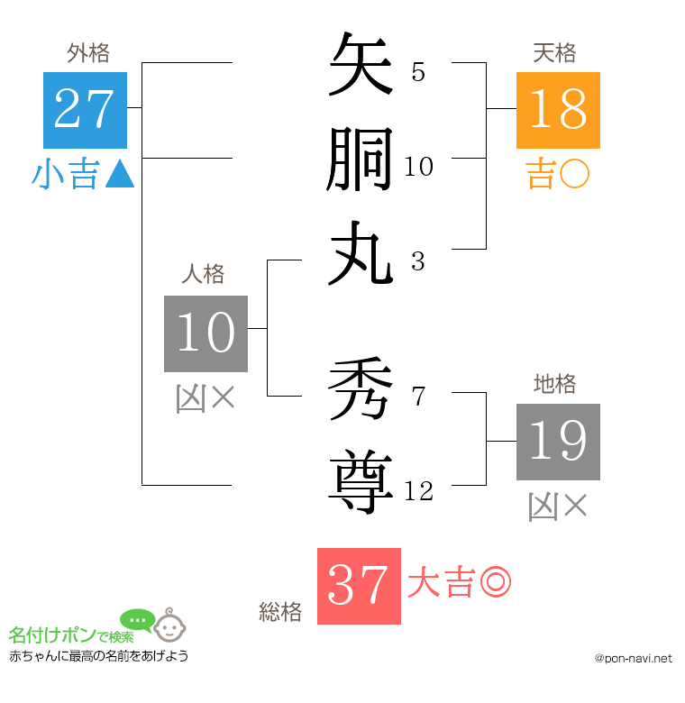 矢胴丸 秀尊さんの姓名判断結果