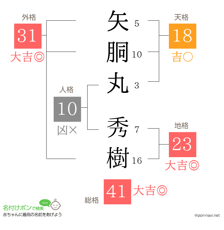 矢胴丸 秀樹さんの姓名判断結果