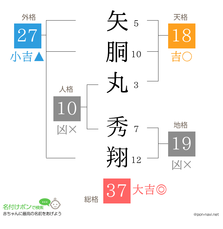 矢胴丸 秀翔さんの姓名判断結果