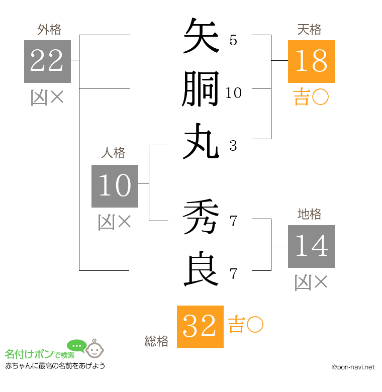 矢胴丸 秀良さんの姓名判断結果