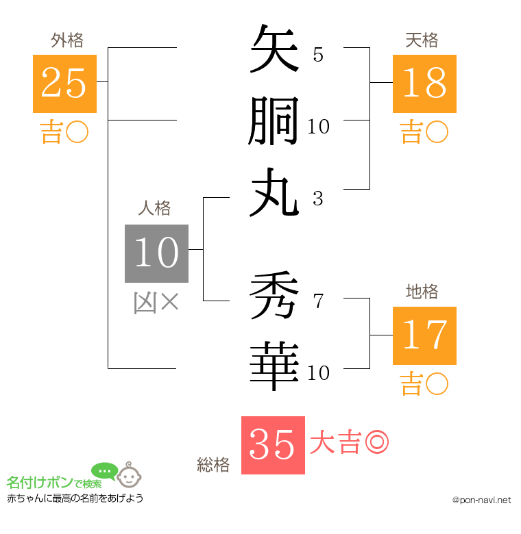 矢胴丸 秀華さんの姓名判断結果
