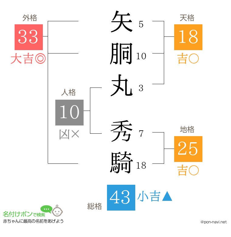 矢胴丸 秀騎さんの姓名判断結果