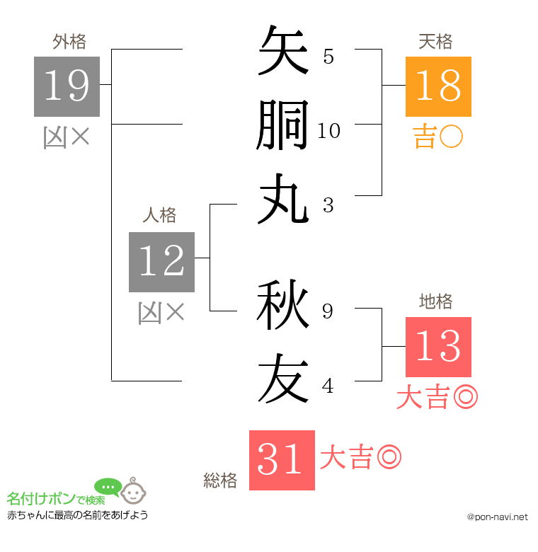 矢胴丸 秋友さんの姓名判断結果