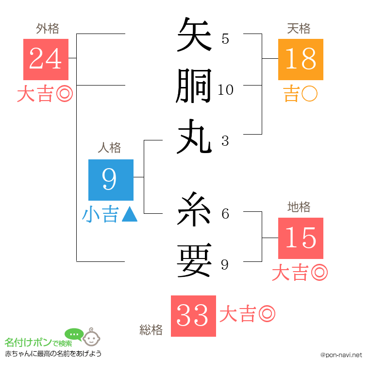 矢胴丸 糸要さんの姓名判断結果