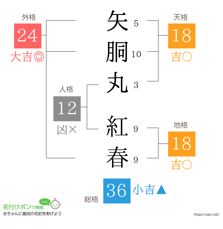 矢胴丸 紅春さんの姓名判断結果