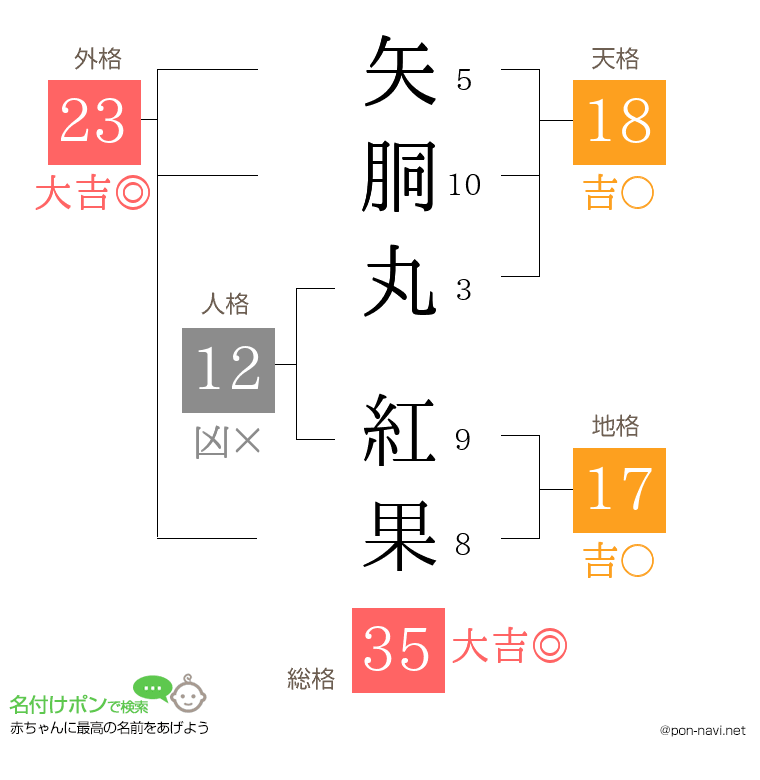 矢胴丸 紅果さんの姓名判断結果