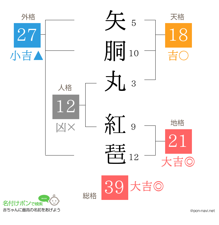 矢胴丸 紅琶さんの姓名判断結果