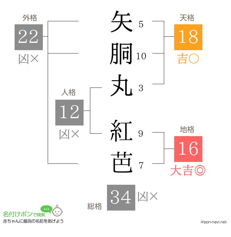 矢胴丸 紅芭さんの姓名判断結果