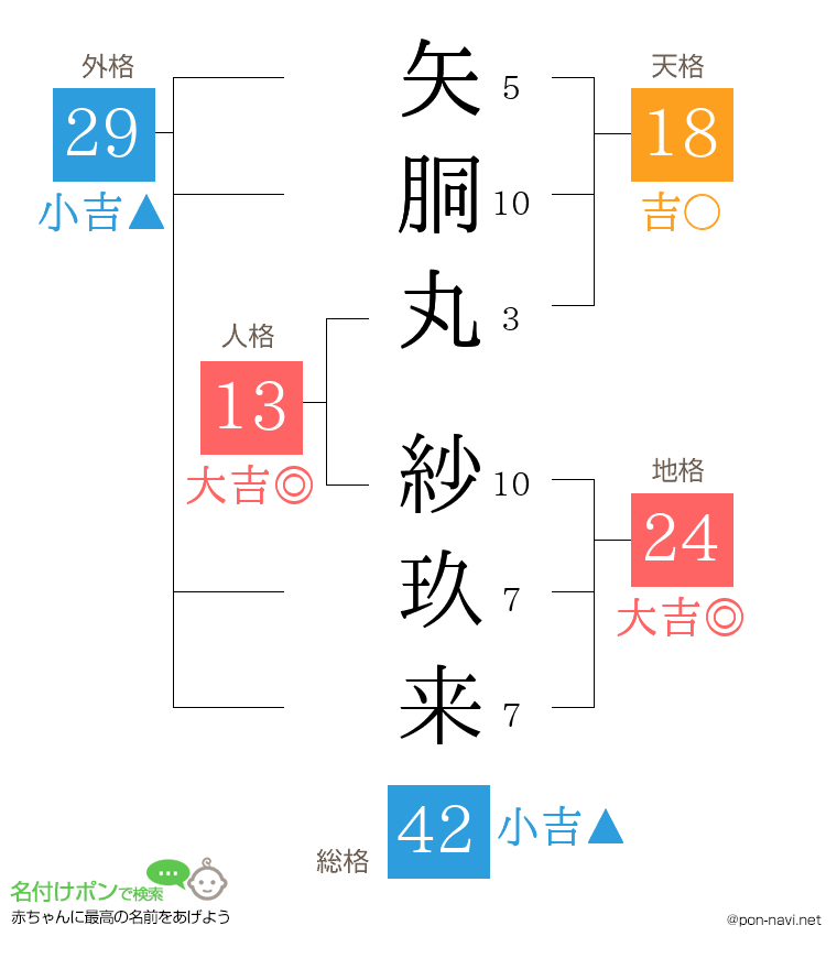 矢胴丸 紗玖来さんの姓名判断結果