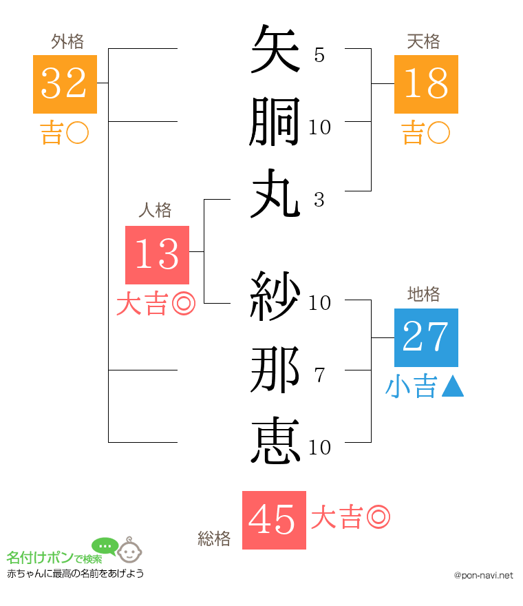 矢胴丸 紗那恵さんの姓名判断結果