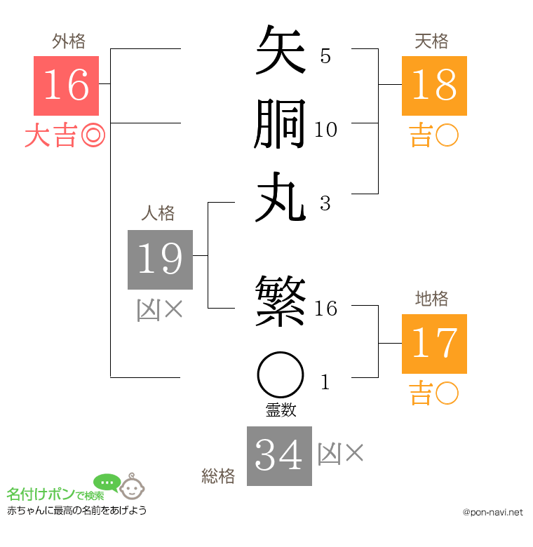 矢胴丸 繁さんの姓名判断結果