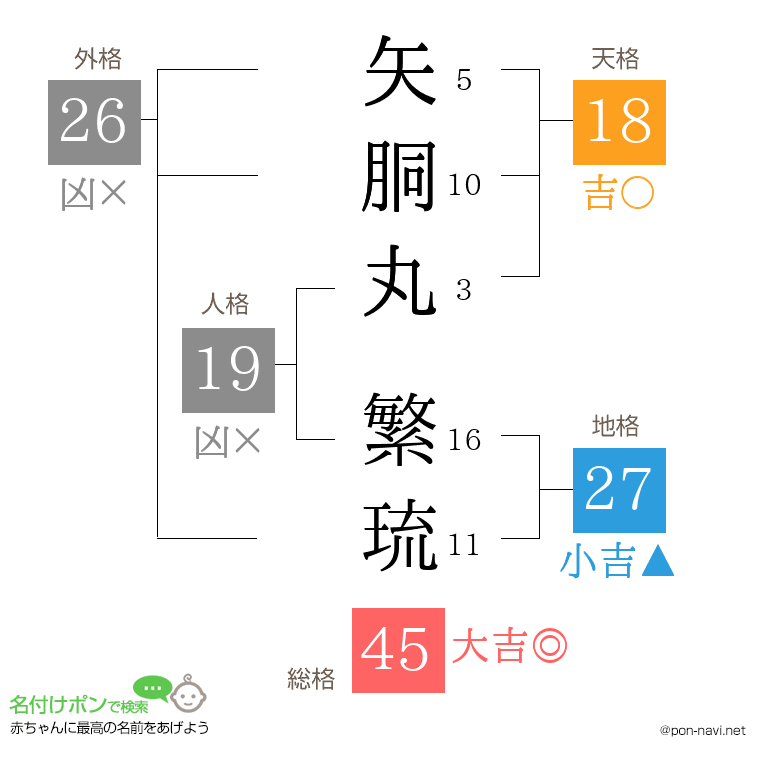 矢胴丸 繁琉さんの姓名判断結果