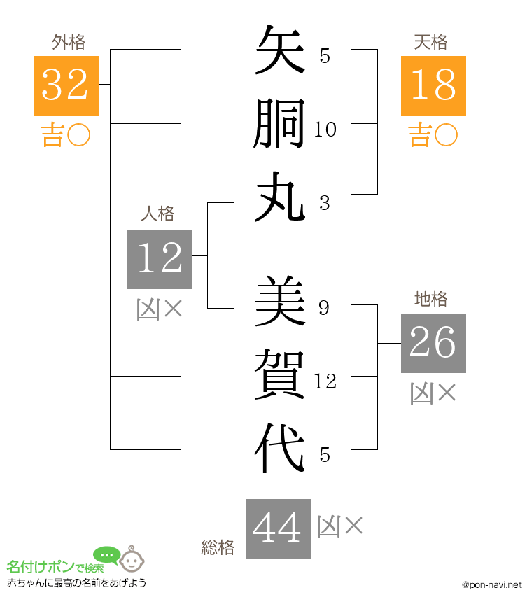 矢胴丸 美賀代さんの姓名判断結果