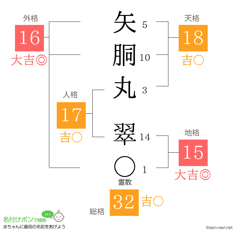 矢胴丸 翠さんの姓名判断結果