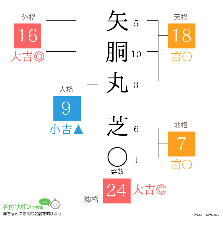 矢胴丸 芝さんの姓名判断結果