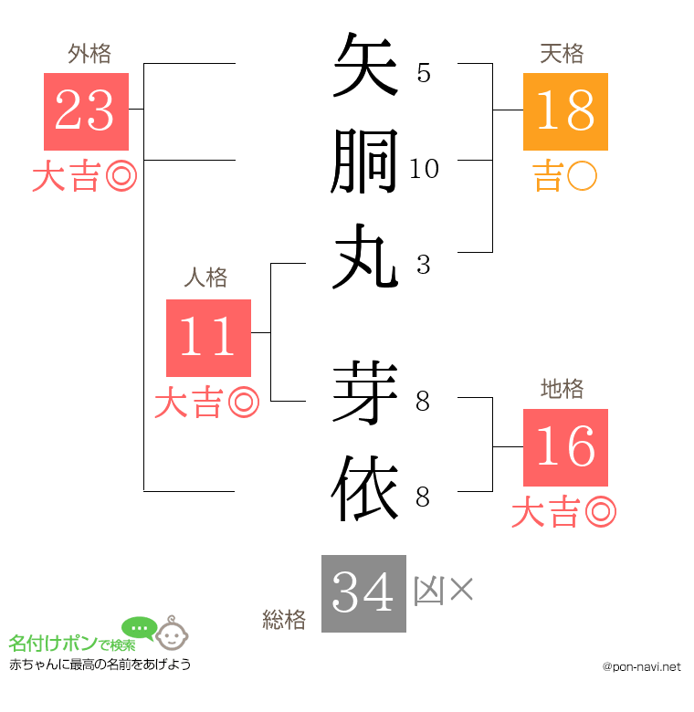 矢胴丸 芽依さんの姓名判断結果
