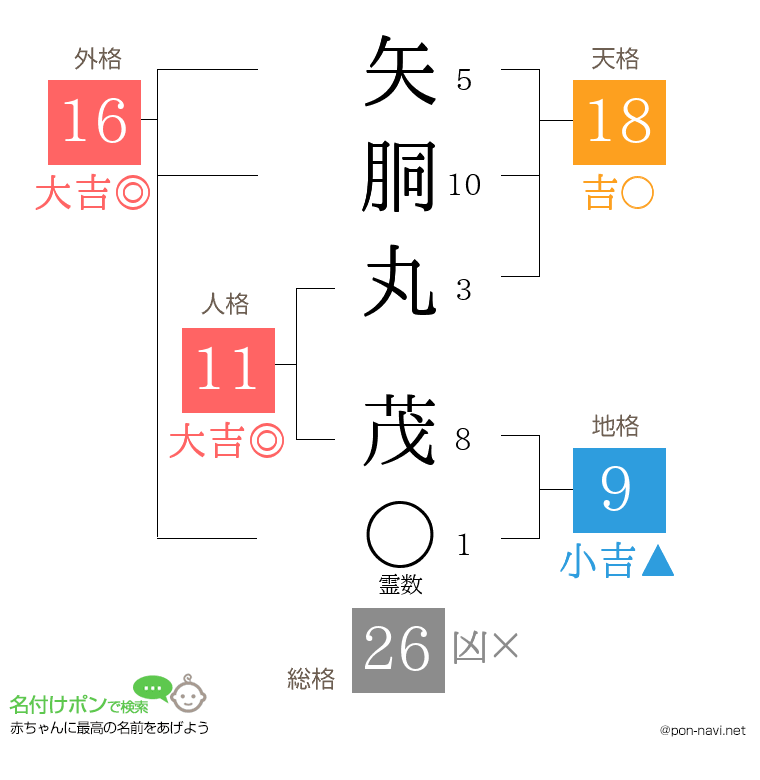 矢胴丸 茂さんの姓名判断結果