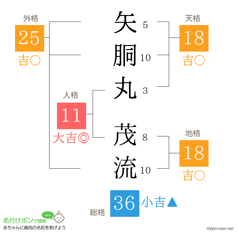 矢胴丸 茂流さんの姓名判断結果