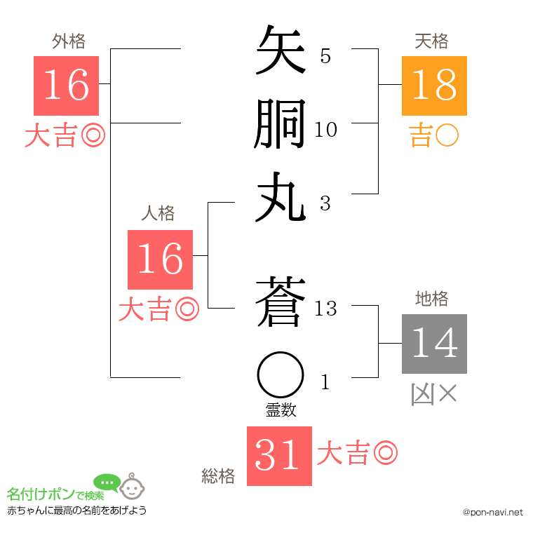 矢胴丸 蒼さんの姓名判断結果