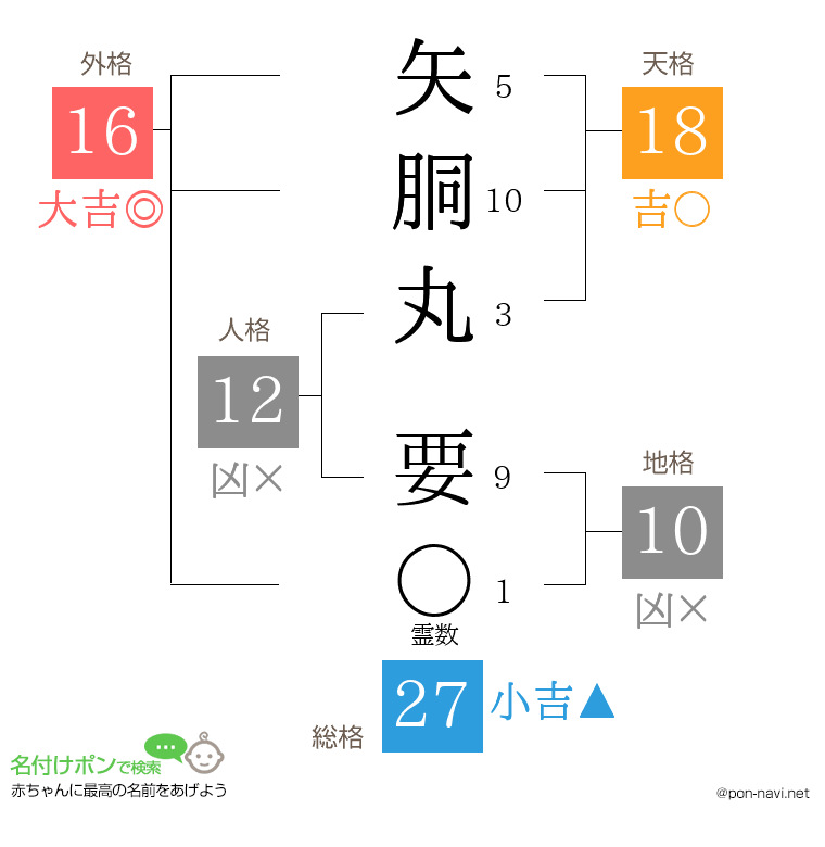 矢胴丸 要さんの姓名判断結果