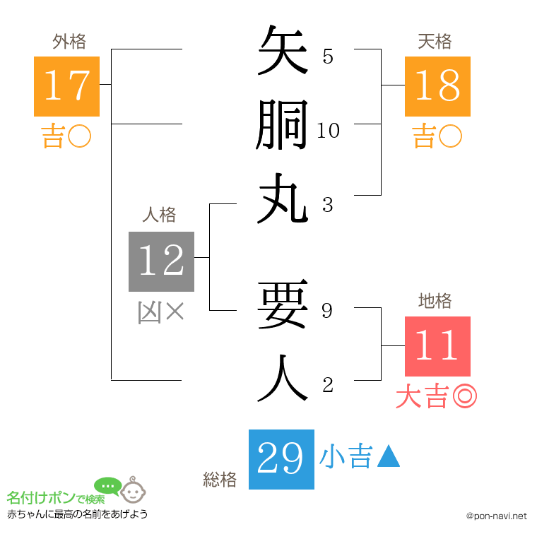 矢胴丸 要人さんの姓名判断結果