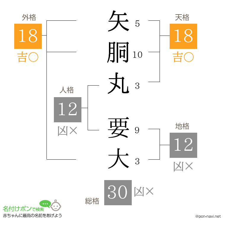 矢胴丸 要大さんの姓名判断結果