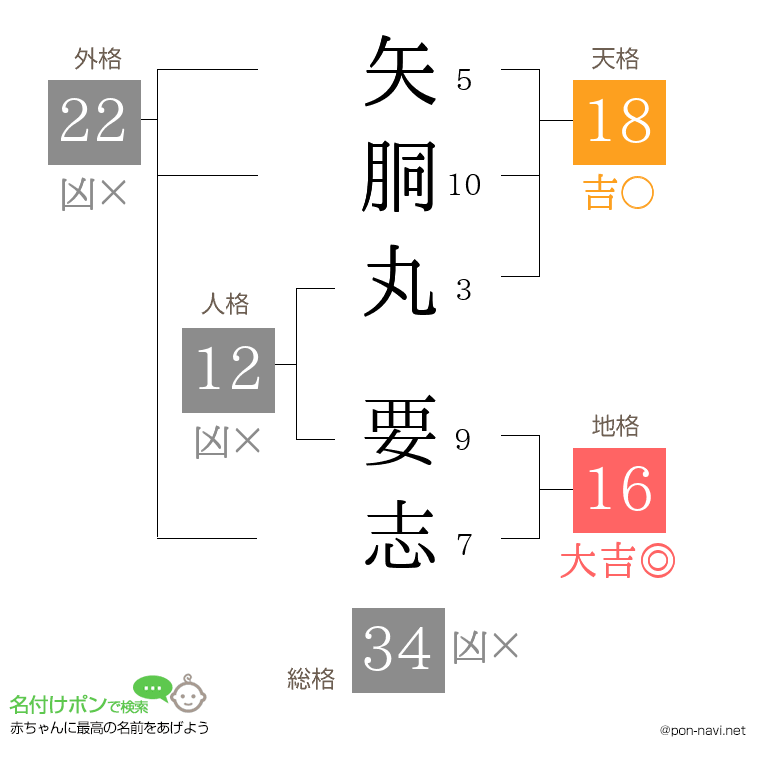 矢胴丸 要志さんの姓名判断結果