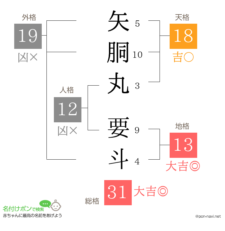 矢胴丸 要斗さんの姓名判断結果
