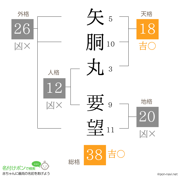 矢胴丸 要望さんの姓名判断結果