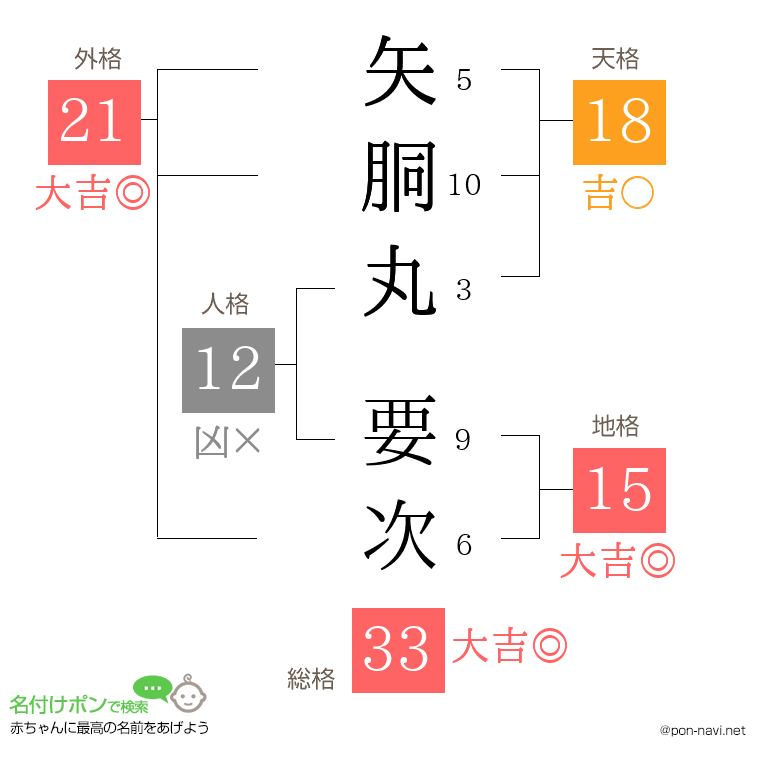 矢胴丸 要次さんの姓名判断結果