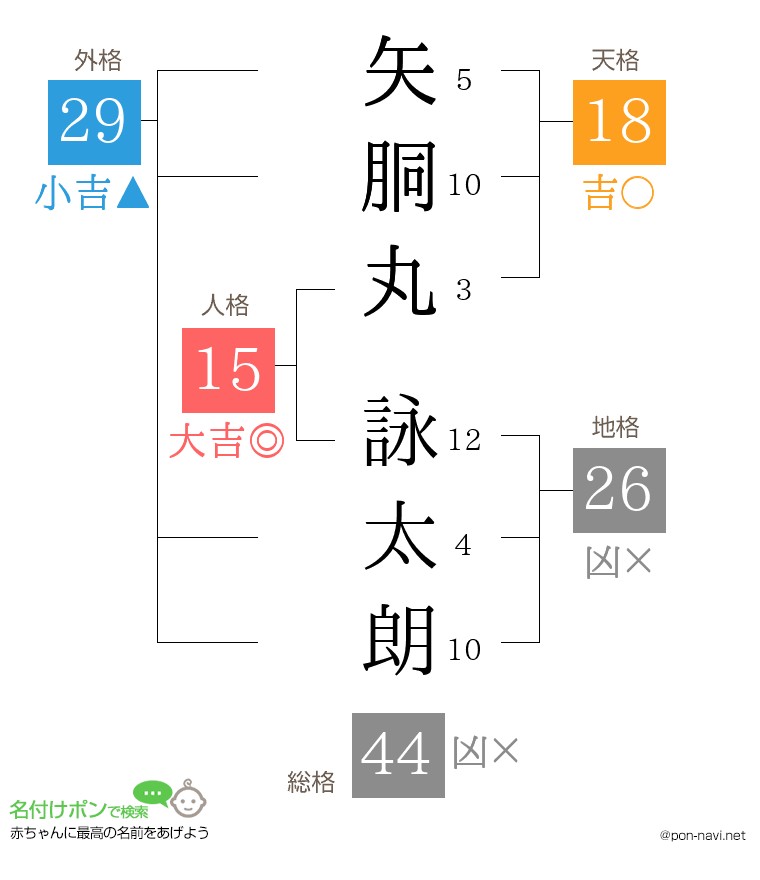 矢胴丸 詠太朗さんの姓名判断結果