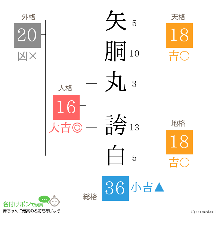 矢胴丸 誇白さんの姓名判断結果