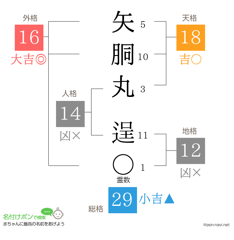 矢胴丸 逞さんの姓名判断結果