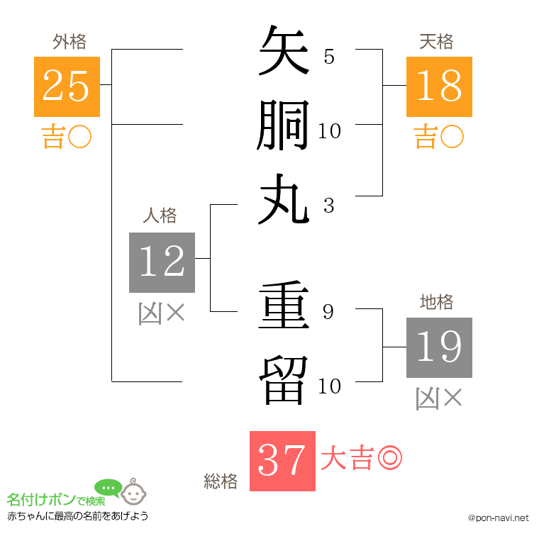 矢胴丸 重留さんの姓名判断結果