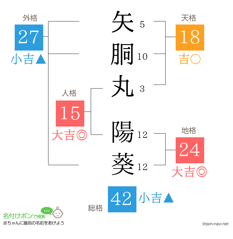 矢胴丸 陽葵さんの姓名判断結果