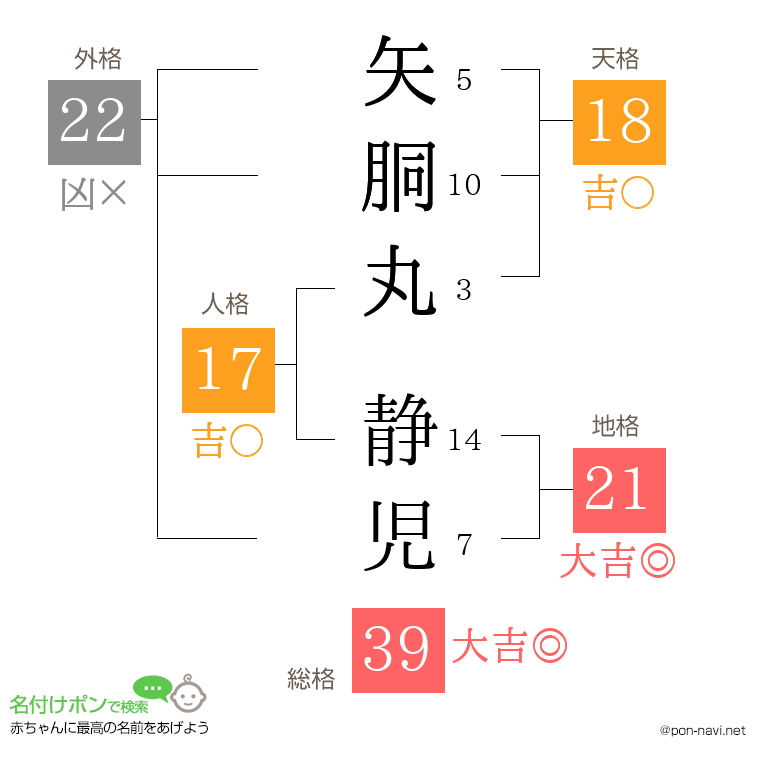 矢胴丸 静児さんの姓名判断結果
