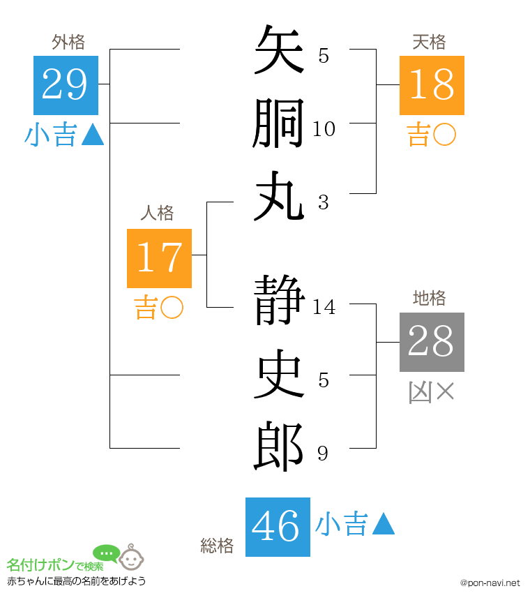 矢胴丸 静史郎さんの姓名判断結果