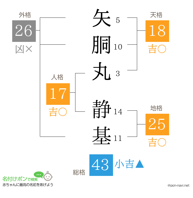 矢胴丸 静基さんの姓名判断結果