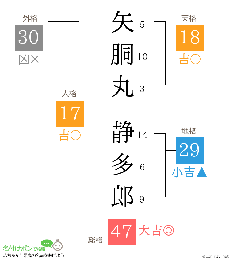 矢胴丸 静多郎さんの姓名判断結果