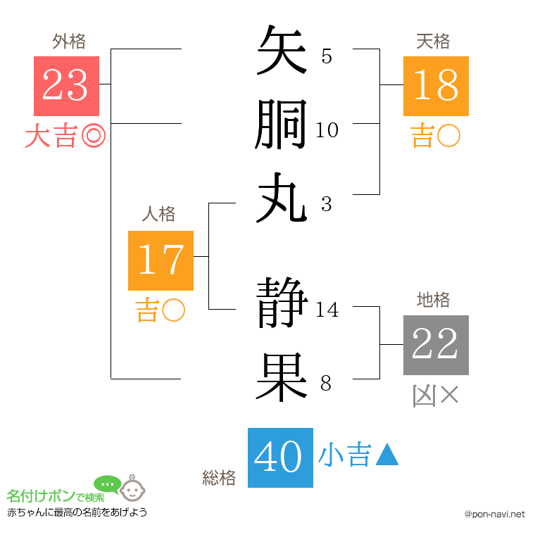 矢胴丸 静果さんの姓名判断結果