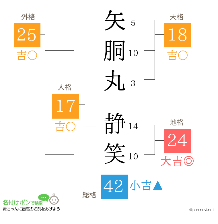 矢胴丸 静笑さんの姓名判断結果