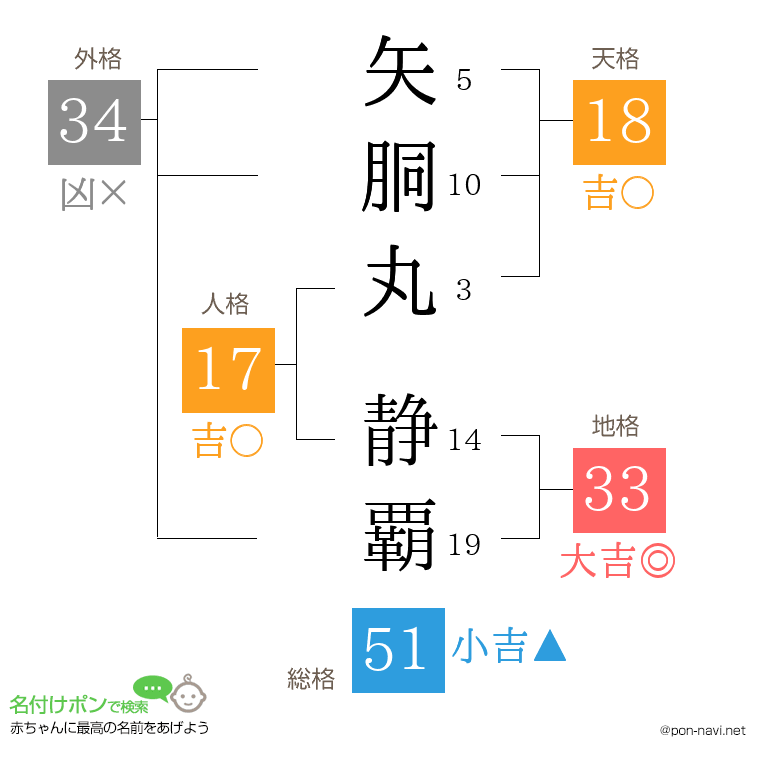 矢胴丸 静覇さんの姓名判断結果