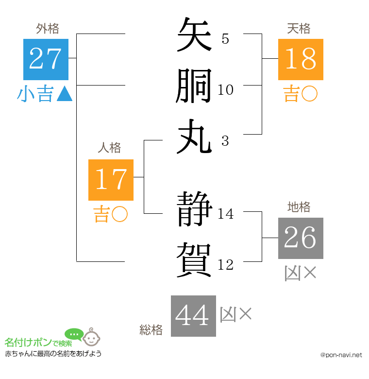 矢胴丸 静賀さんの姓名判断結果