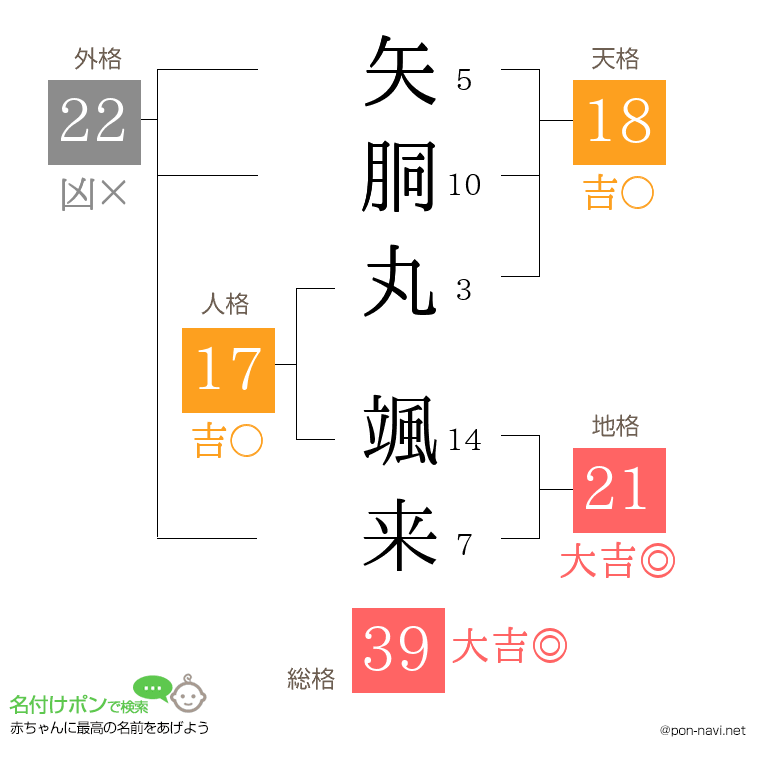 矢胴丸 颯来さんの姓名判断結果