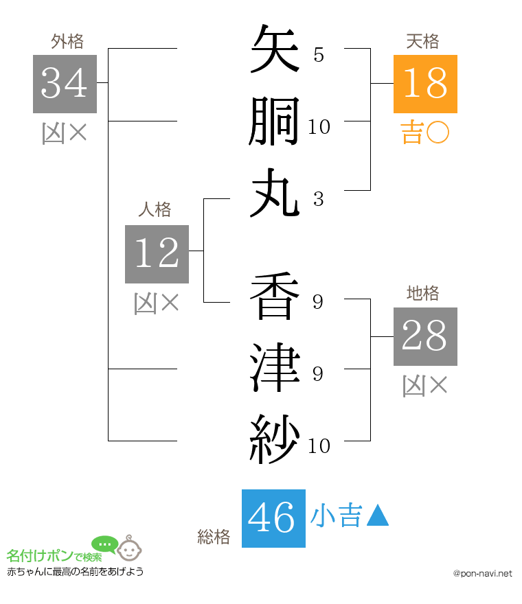 矢胴丸 香津紗さんの姓名判断結果