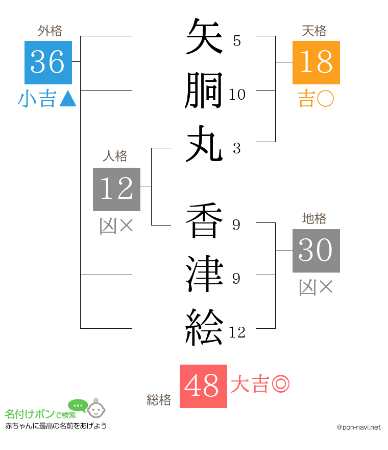 矢胴丸 香津絵さんの姓名判断結果