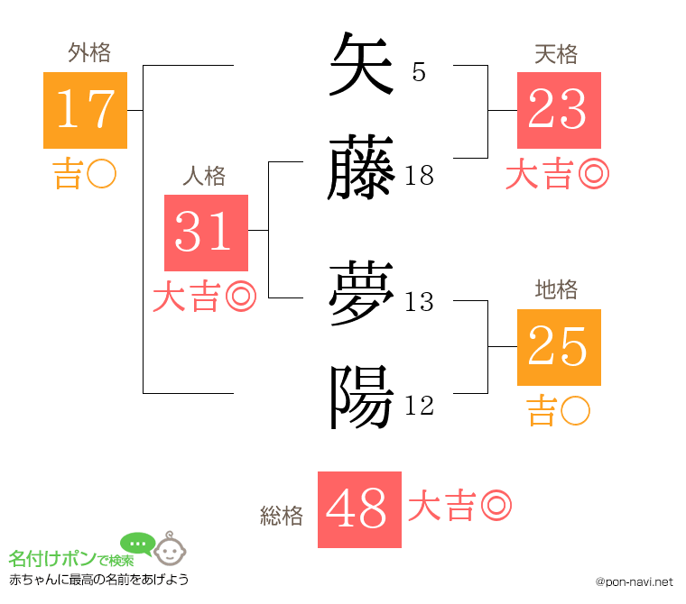矢藤 夢陽さんの姓名判断結果