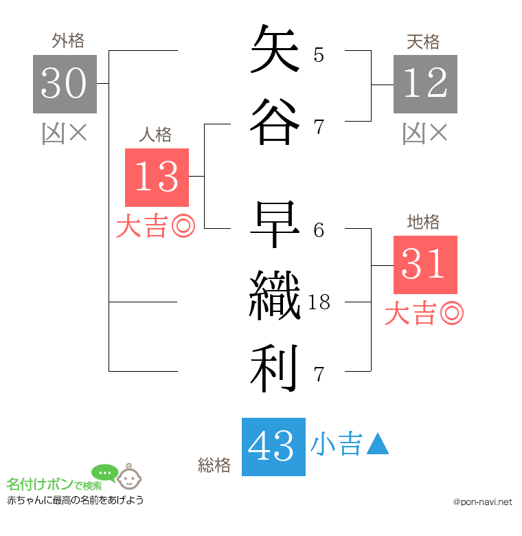 矢谷 早織利さんの姓名判断結果