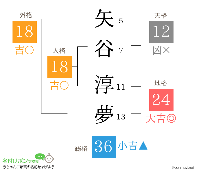 矢谷 淳夢さんの姓名判断結果